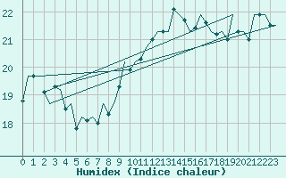Courbe de l'humidex pour Platform K14-fa-1c Sea