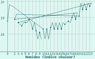 Courbe de l'humidex pour Platform P11-b Sea