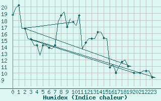 Courbe de l'humidex pour Alghero