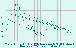 Courbe de l'humidex pour Platform Awg-1 Sea