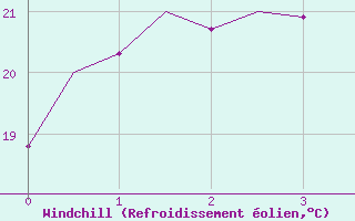 Courbe du refroidissement olien pour Gladstone