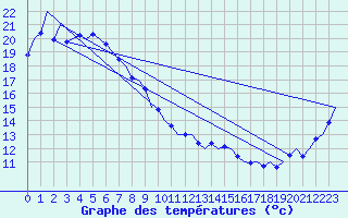 Courbe de tempratures pour Williamtown Aerodrome