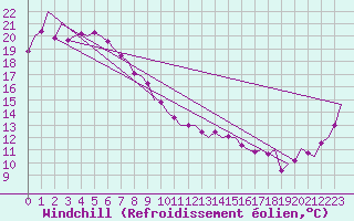 Courbe du refroidissement olien pour Williamtown Aerodrome