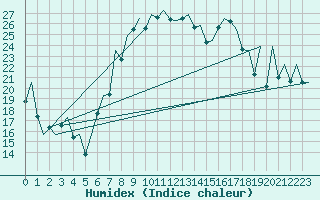 Courbe de l'humidex pour Reus (Esp)