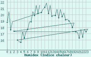 Courbe de l'humidex pour Ibiza (Esp)