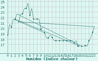 Courbe de l'humidex pour Dalian