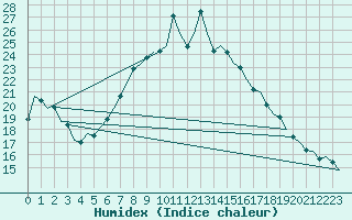 Courbe de l'humidex pour London / Heathrow (UK)