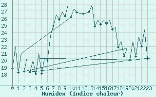 Courbe de l'humidex pour Menorca / Mahon