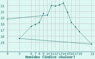 Courbe de l'humidex pour Anamur