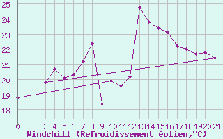 Courbe du refroidissement olien pour Bar