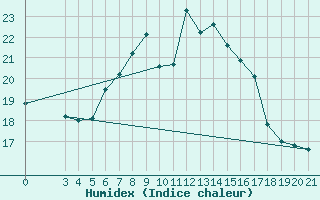 Courbe de l'humidex pour Puntijarka