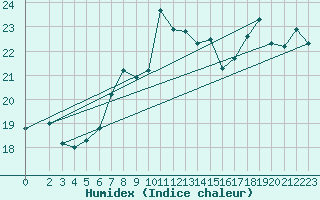 Courbe de l'humidex pour Capri