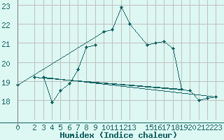 Courbe de l'humidex pour Ponza