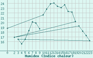 Courbe de l'humidex pour Artern