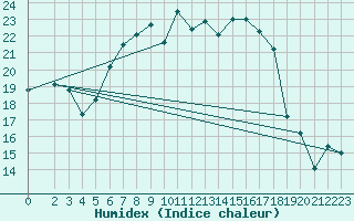 Courbe de l'humidex pour Baruth