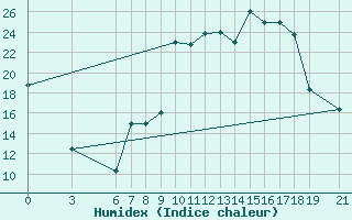 Courbe de l'humidex pour Beni-Mellal