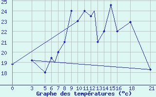 Courbe de tempratures pour Vitebsk