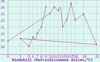 Courbe du refroidissement olien pour Vitebsk