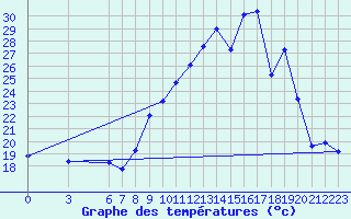 Courbe de tempratures pour Morn de la Frontera