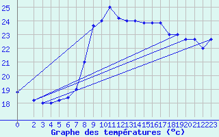 Courbe de tempratures pour Trapani / Birgi