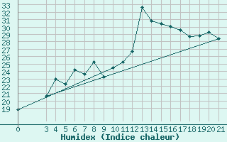 Courbe de l'humidex pour Bar