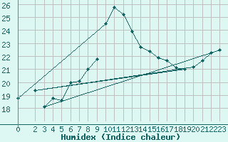 Courbe de l'humidex pour Boizenburg