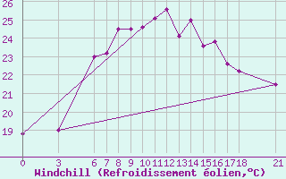 Courbe du refroidissement olien pour Giresun
