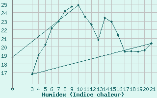 Courbe de l'humidex pour Sibenik