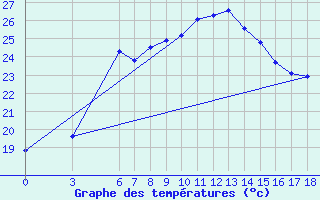 Courbe de tempratures pour Iskenderun