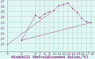 Courbe du refroidissement olien pour Iskenderun