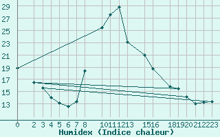 Courbe de l'humidex pour Saint-Martin-du-Bec (76)