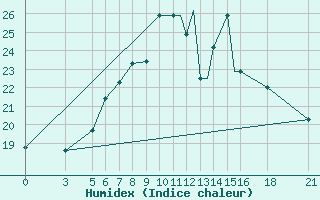 Courbe de l'humidex pour Vitebsk