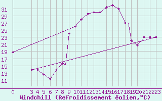 Courbe du refroidissement olien pour Touggourt