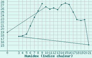 Courbe de l'humidex pour Puntijarka