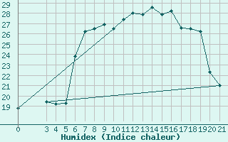 Courbe de l'humidex pour Rab