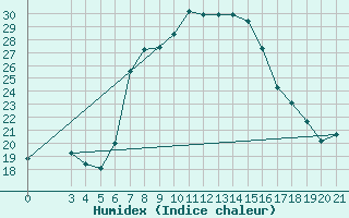 Courbe de l'humidex pour Bar