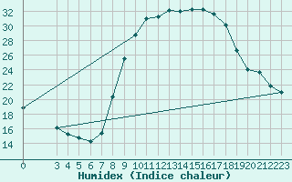 Courbe de l'humidex pour Adrar