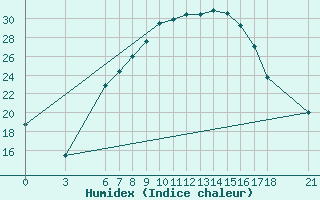 Courbe de l'humidex pour Aksehir