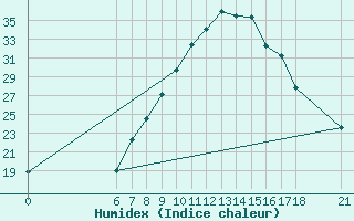 Courbe de l'humidex pour Sarajevo-Bejelave