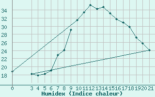 Courbe de l'humidex pour Plevlja