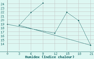 Courbe de l'humidex pour Pavlovskij Posad