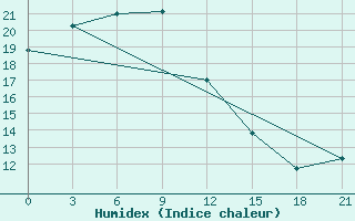 Courbe de l'humidex pour Dandong