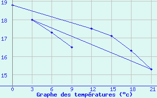 Courbe de tempratures pour Montijo