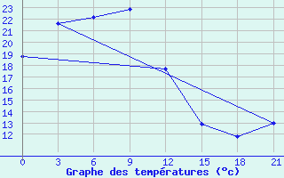 Courbe de tempratures pour Erdenetsagaan