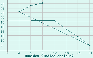 Courbe de l'humidex pour Zmeinogorsk