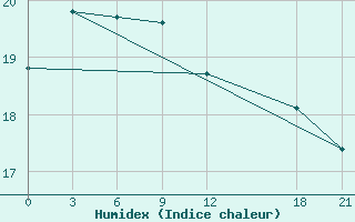 Courbe de l'humidex pour Zhanyi