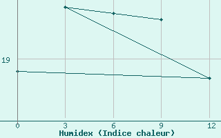 Courbe de l'humidex pour Zhanyi