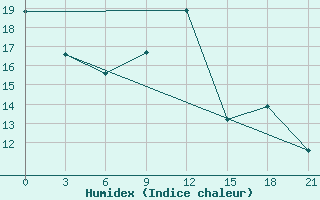 Courbe de l'humidex pour Morozovsk