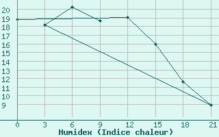 Courbe de l'humidex pour Oktjabr'Skoe