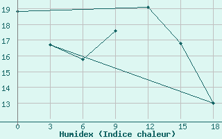 Courbe de l'humidex pour Ngqura